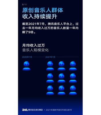 《2021華語數(shù)字音樂年度白皮書》新鮮出爐 大數(shù)據(jù)全景解析產(chǎn)業(yè)變化與數(shù)字衍生內(nèi)容制作新趨勢